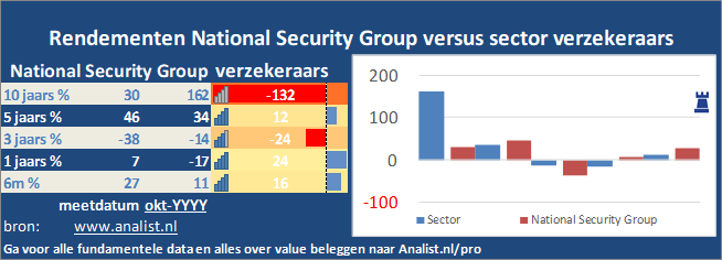 grafiek/><br></div>Dit jaar staat het aandeel 9 procent in het rood . </p><p class=